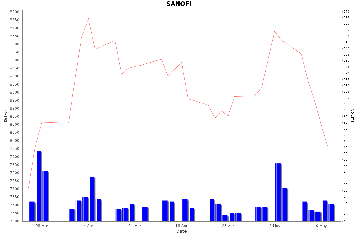 SANOFI Daily Price Chart NSE Today